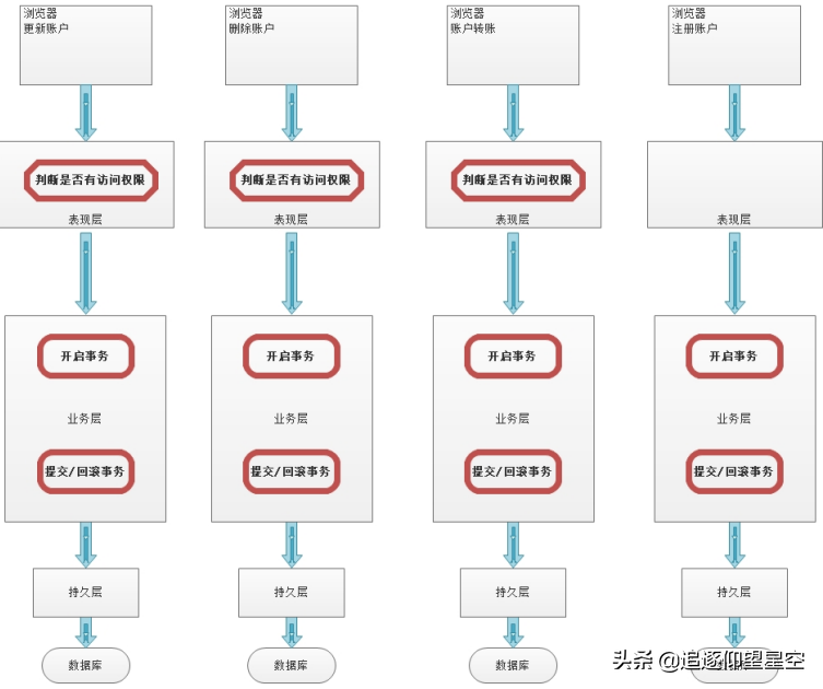 啃完这份宝藏级“Spring高级源码笔记”，面试P7问源码还会心虚？