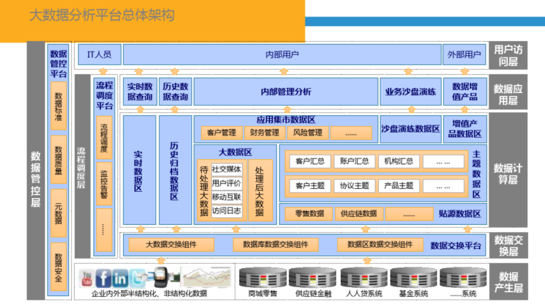 智慧金融大数据平台总体架构方案