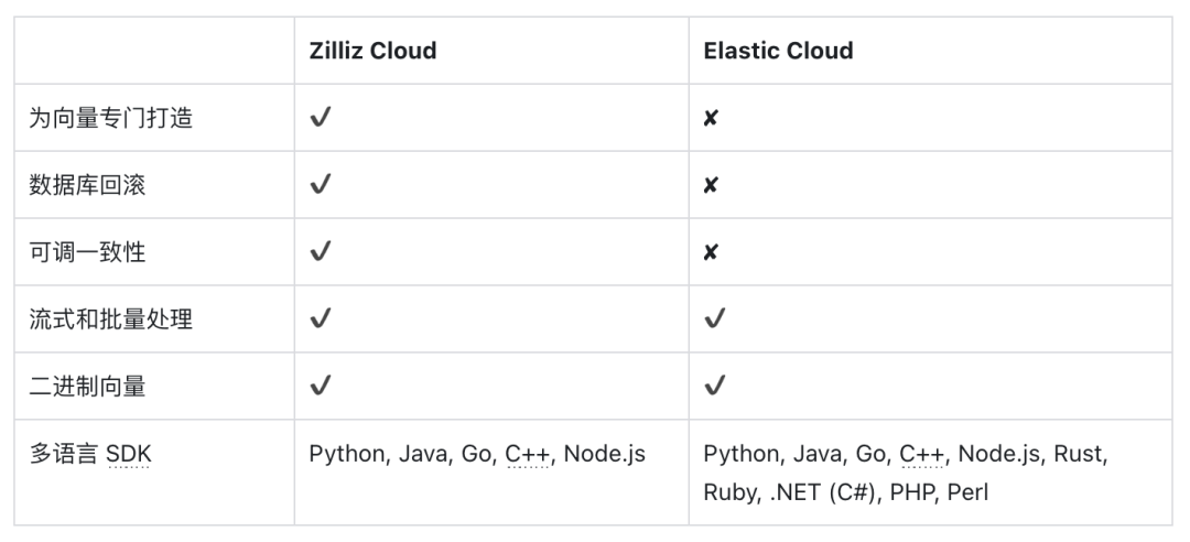 如何选择一个向量数据库：Elastic Cloud 和 Zilliz Cloud 面面观