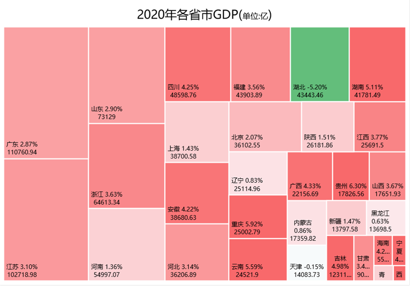 各省GDP及增长率