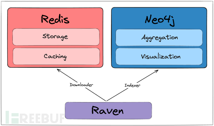 Raven：一款功能强大的CICD安全分析工具