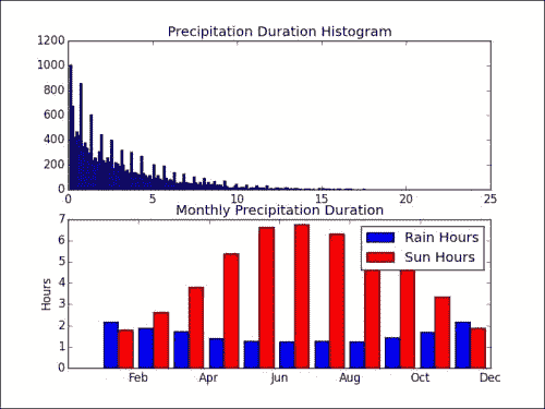 Analyzing precipitation and sunshine duration