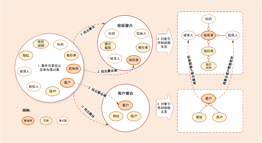 如何设计一个复杂的业务系统？从对领域设计、云原生、微服务、中台的理解开始