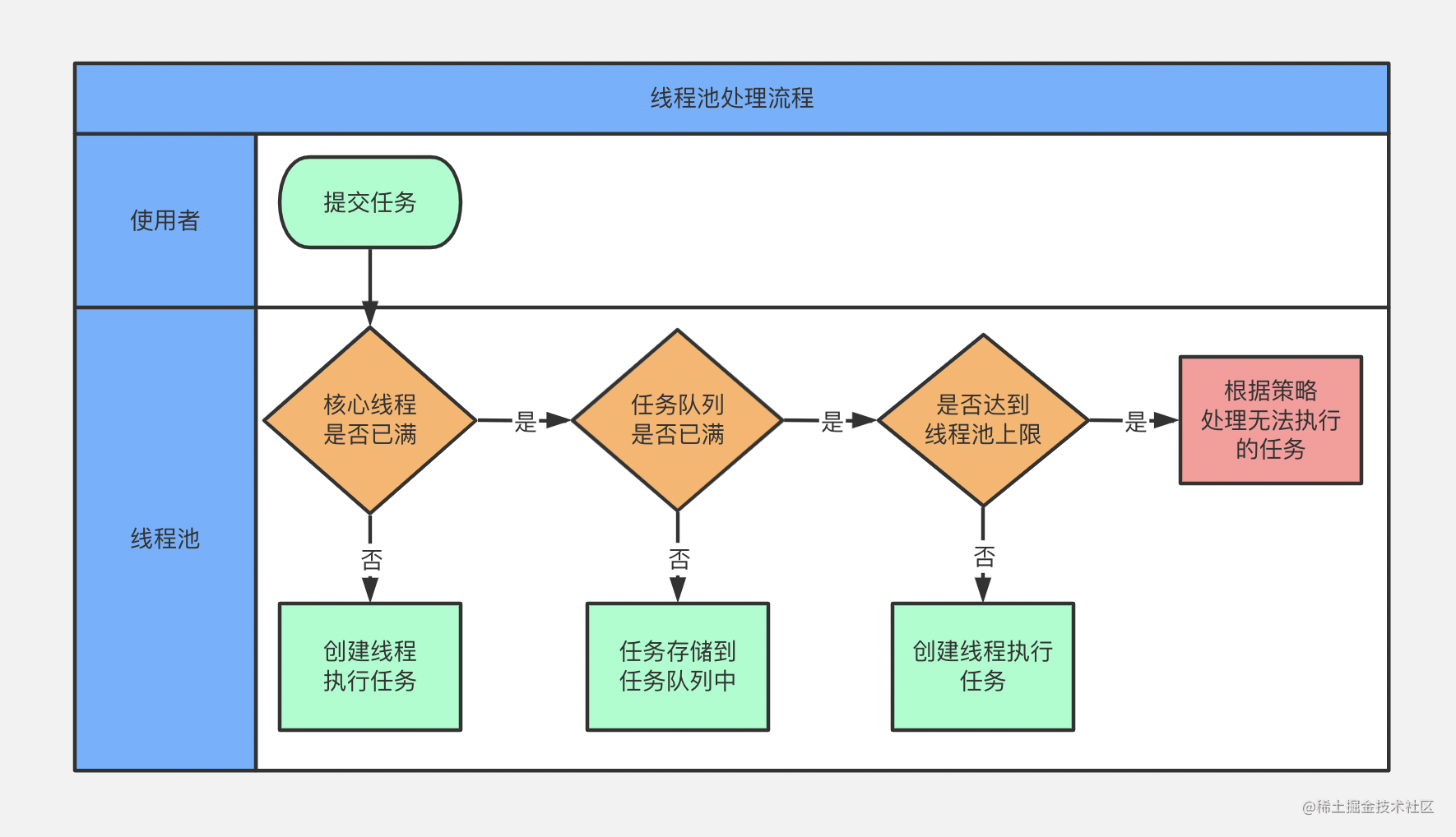 java并发编程：Java线程池详解