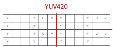 YUV数据分析