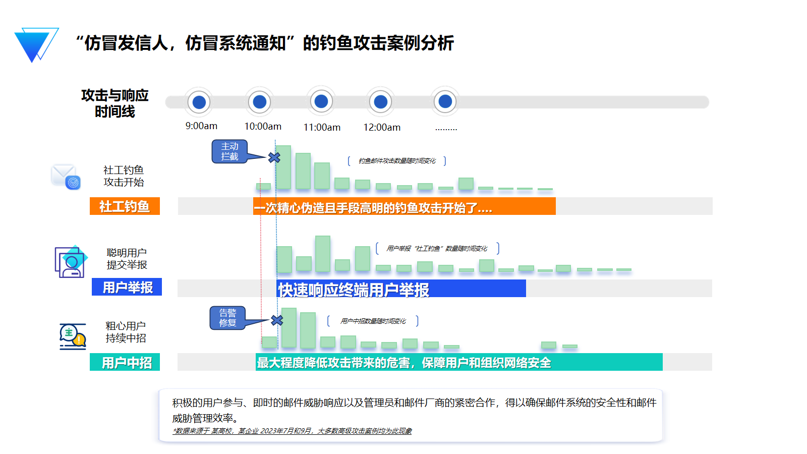 2023年Q3企业邮箱安全性报告：境内钓鱼邮件超过境外攻击