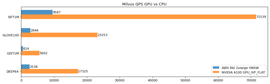 接入 NVIDIA A100、吞吐量提高 10 倍！Milvus GPU 版本使用指南