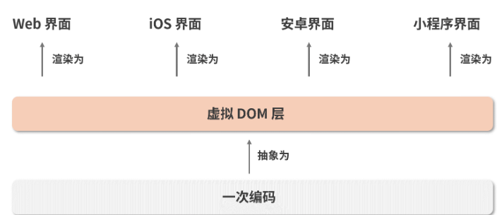 React 中<span style='color:red;'>虚拟</span><span style='color:red;'>DOM</span><span style='color:red;'>是</span><span style='color:red;'>什么</span>，为什么需要它？