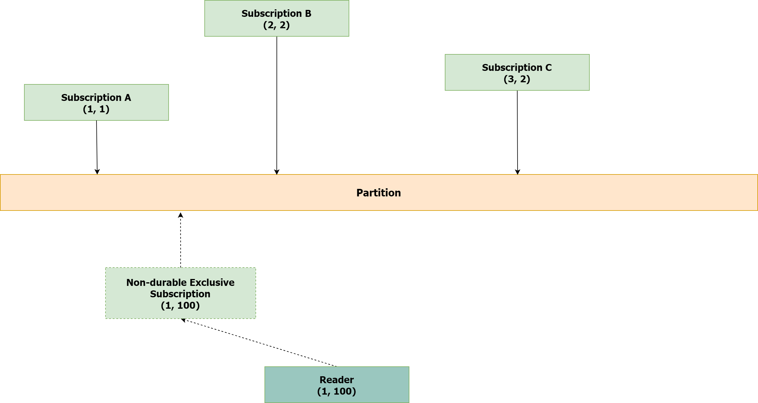 Pulsar Basics-Reader_ Non-durable Curcor