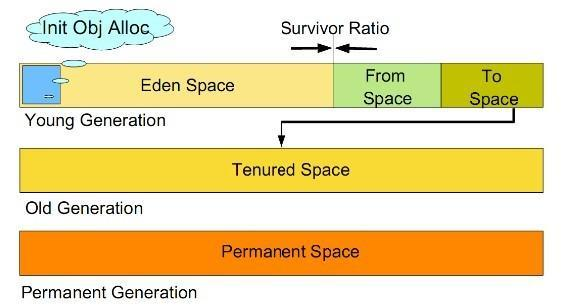 JVM的4种垃圾回收算法、垃圾回收机制与总结[通俗易懂]