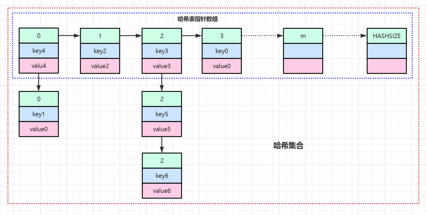 【算法】哈希表