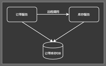 多服务访问同一个数据库实例