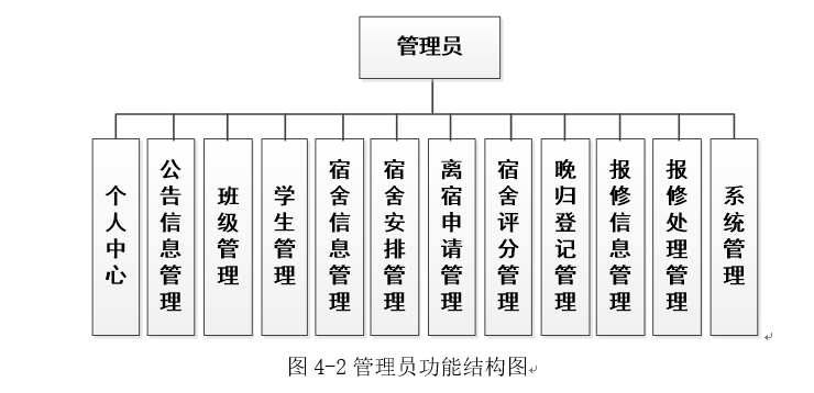 管理员功能结构图