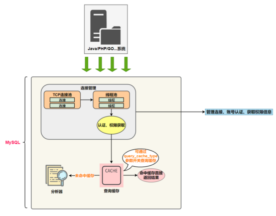 重学MySQL系列：9分钟搞清MySQL底层原理，搞定死锁异常、 SQL 性能