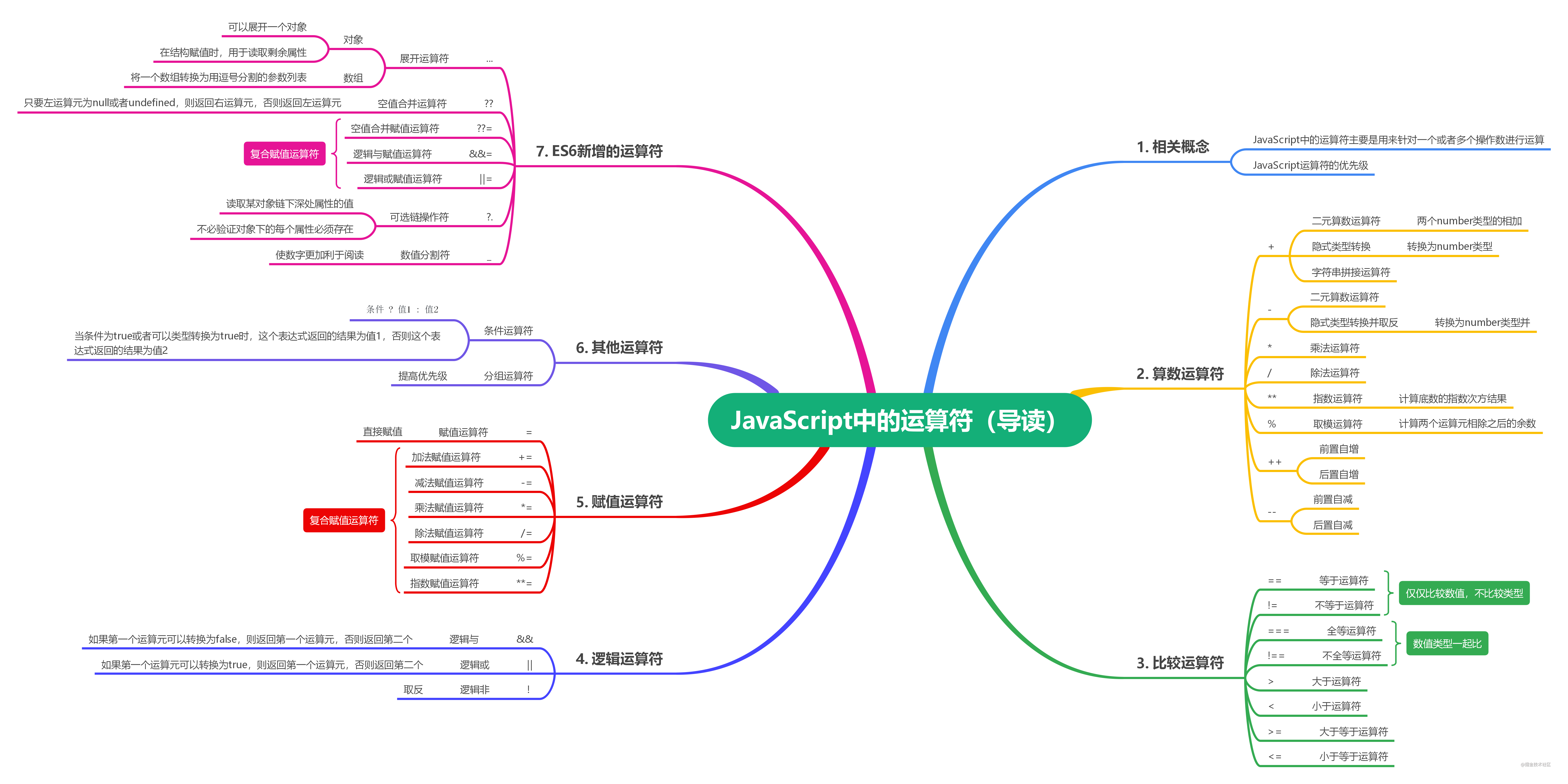 JavaScript中的运算符(总结).png