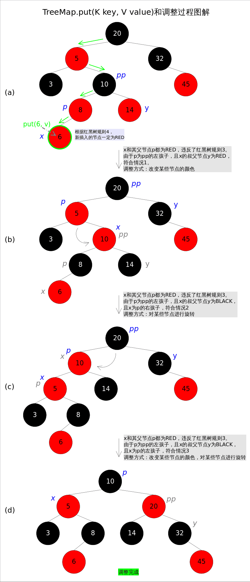 理解TreeMap结构及其实现