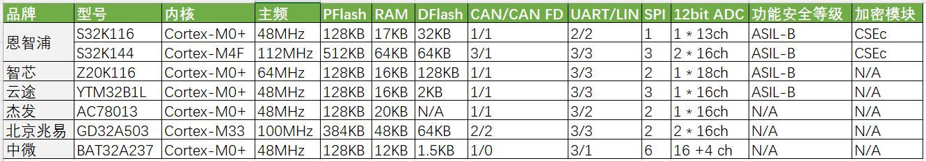常见MCU资源表