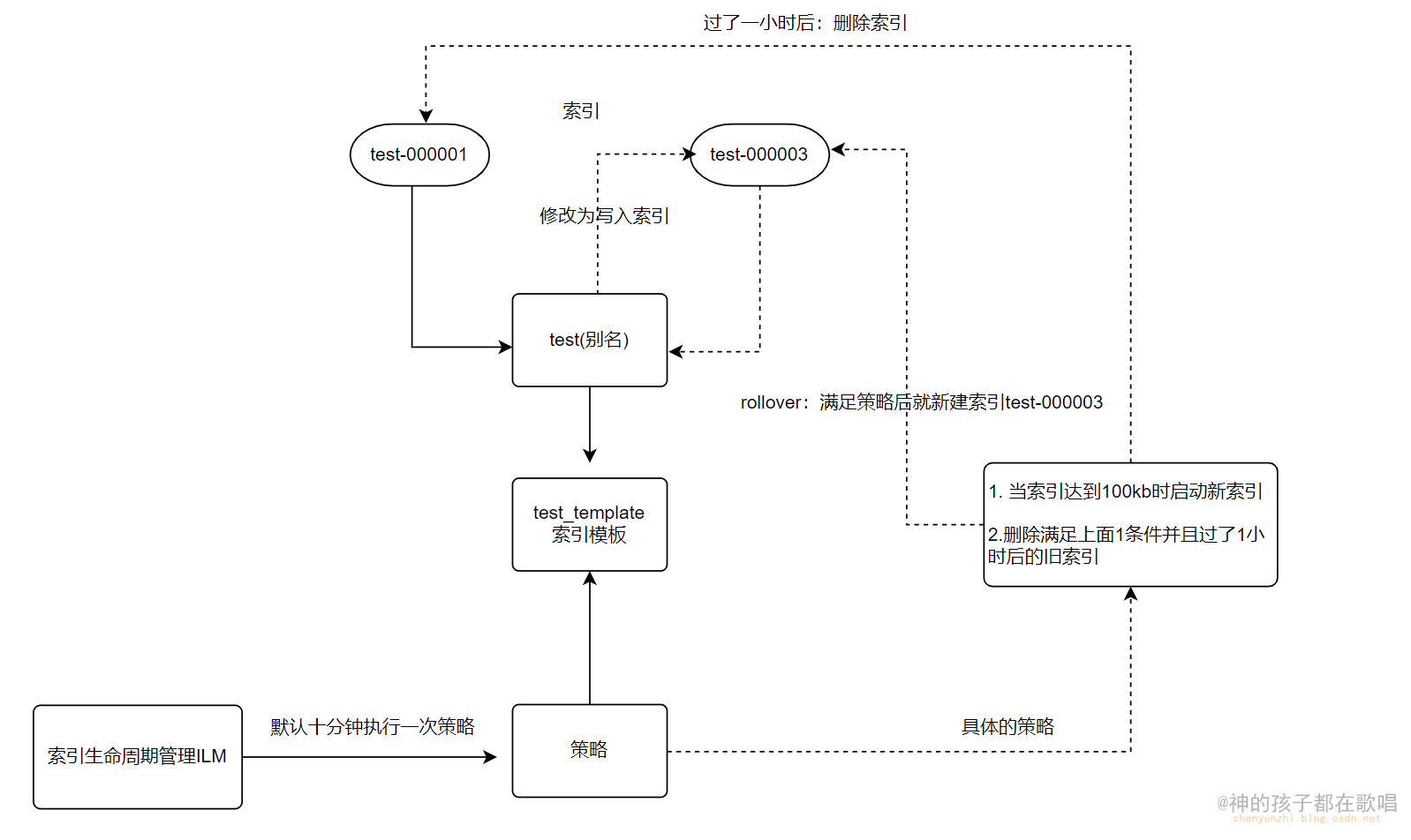 根据<span style='color:red;'>索引</span><span style='color:red;'>策略</span>对<span style='color:red;'>elasticsearch</span>中的<span style='color:red;'>索引</span>进行管理(附带图文教程)