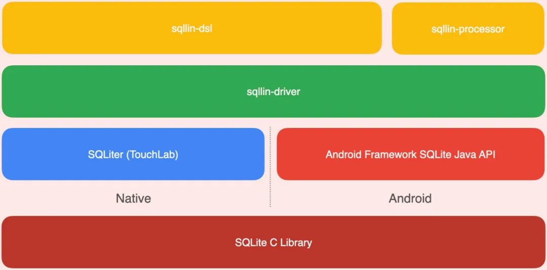 开源 | 携程机票跨端 Kotlin DSL 数据库框架 SQLlin