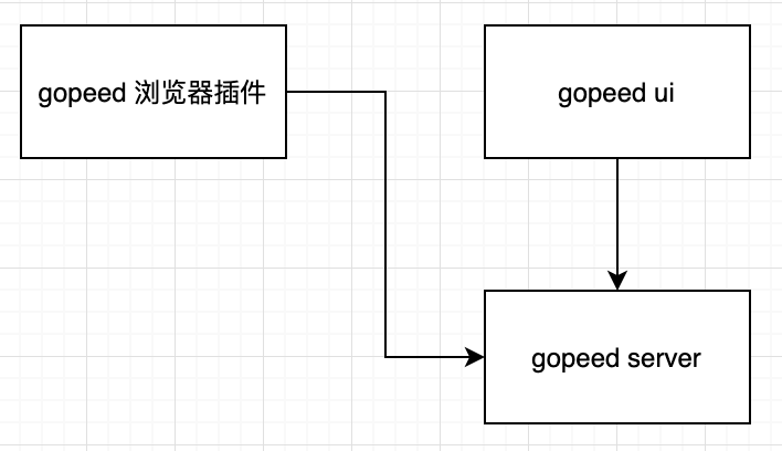 gopeed 结构