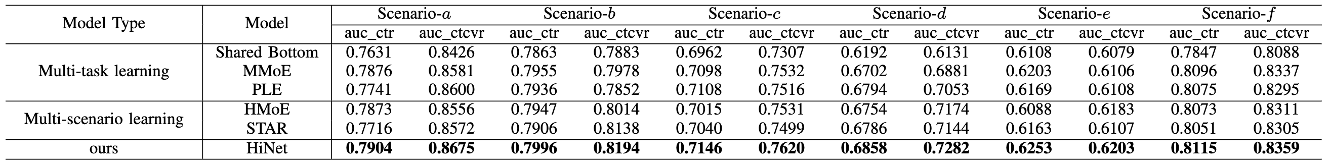 Table 2. Performance comparison of relevant comparison models in all scenarios