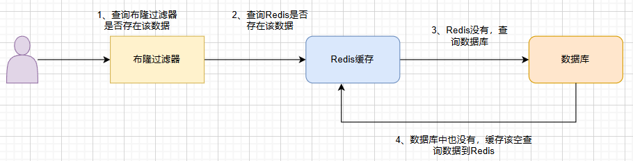 布隆过滤器 + Redis 缓存机制