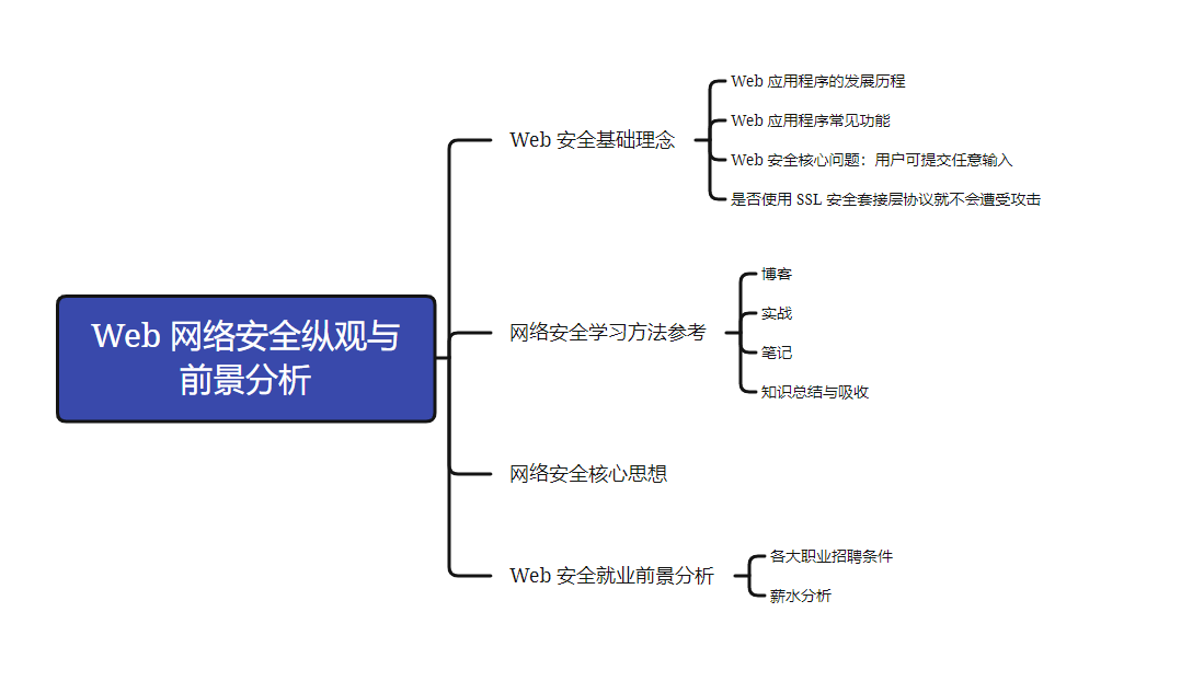 Web 安全纵观与前景分析 mind