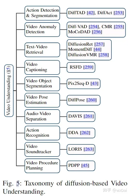 【论文阅读】A Survey on Video Diffusion Models