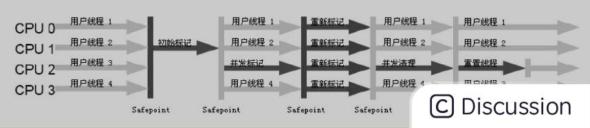 CMS的GC过程