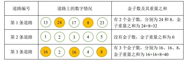 金子数量——c++