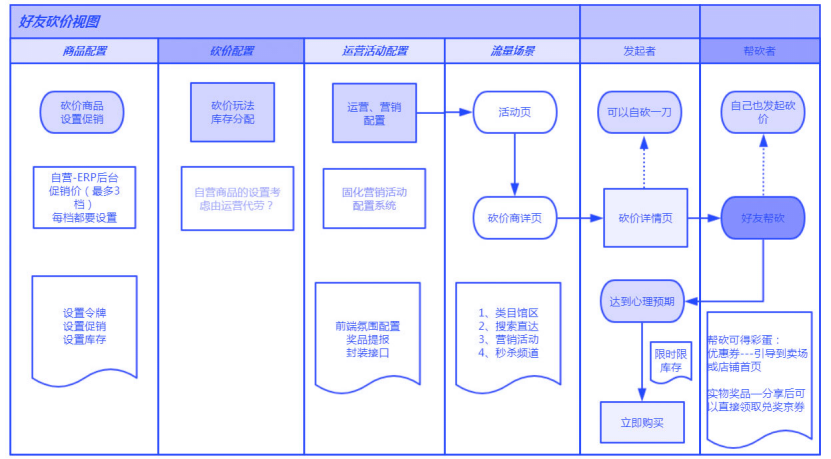 Fission and transformation are the key to user growth based on group buying, price bargaining, and distribution