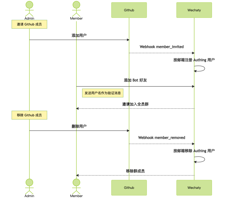 一招，提高 Github 成员微信群运营效率