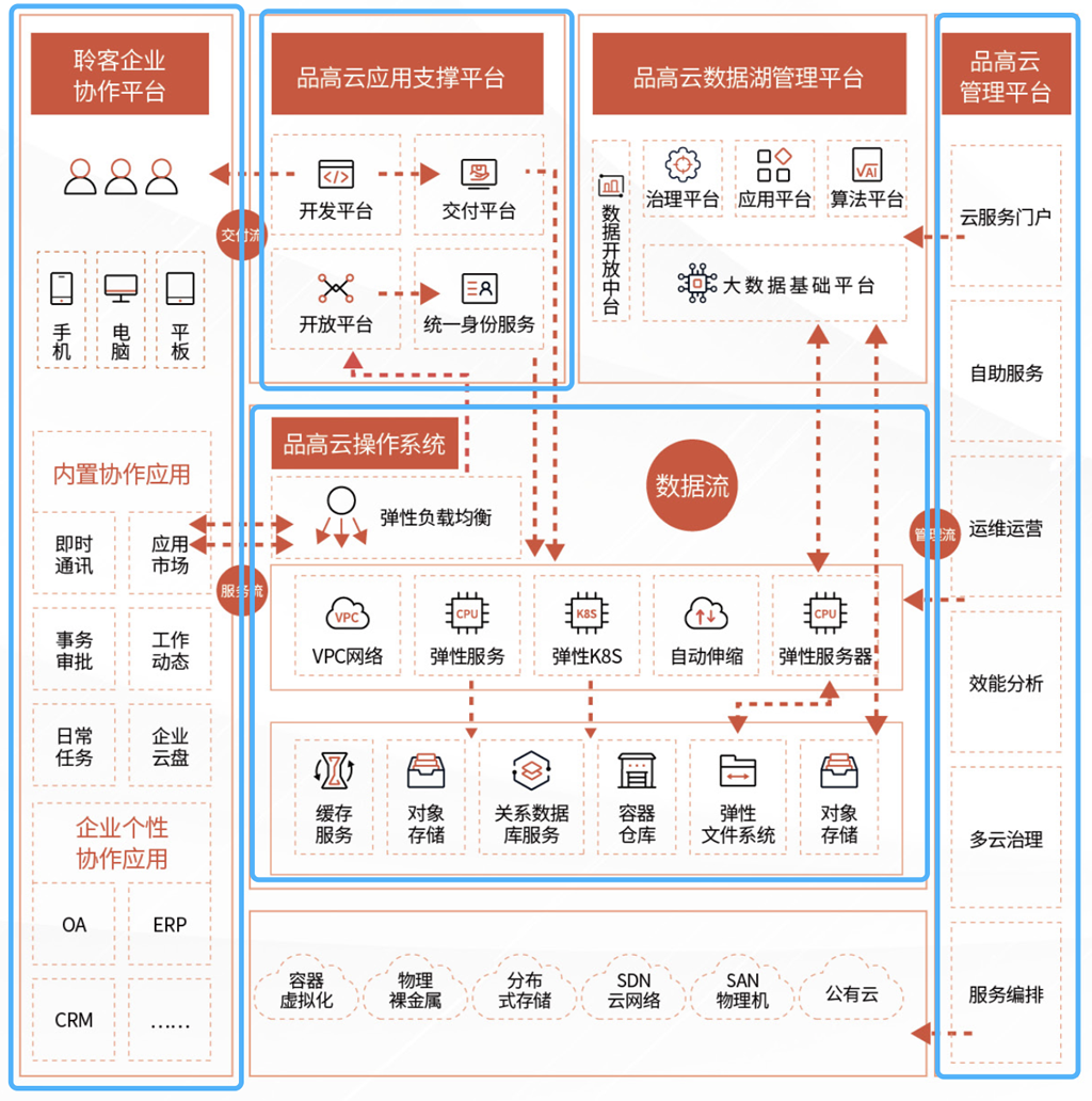 品高国产全栈云为"i闽警"提供了"云管端"的架构方案