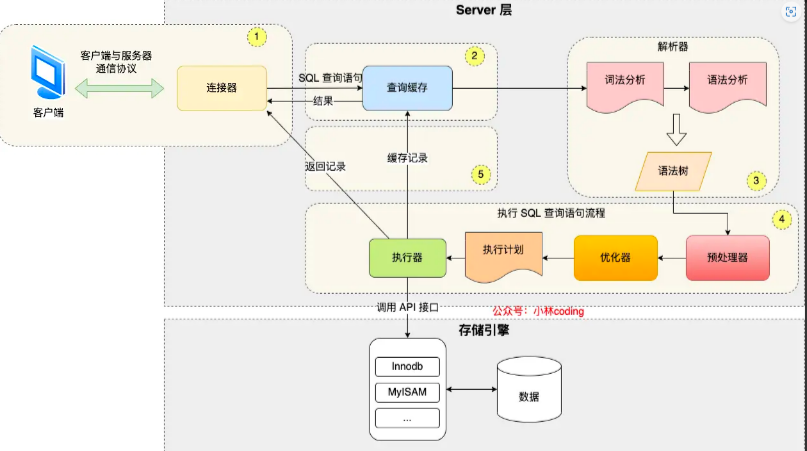 MySQL-存储引擎