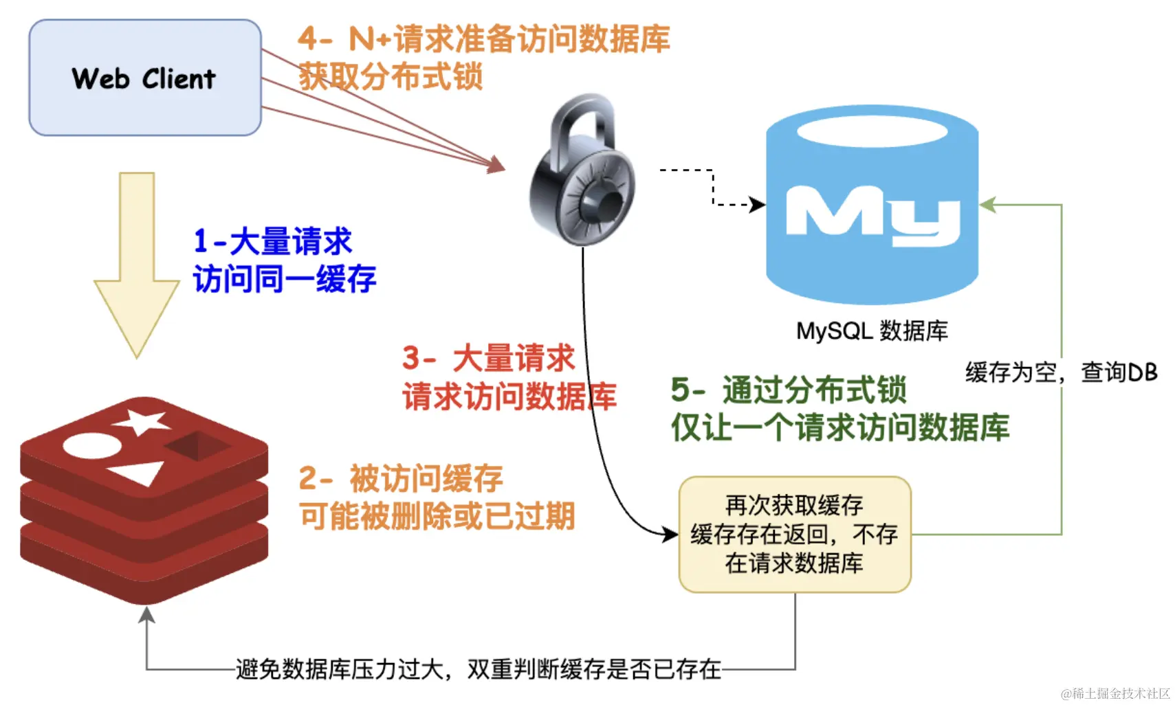 缓存击穿只会逻辑过期 OR 互斥锁？深入思考 == 鹤立鸡群