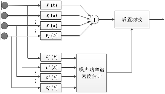 波束形成算法综述