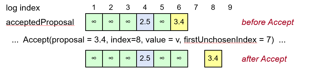 2e6737cc06f6355e4312afeac2b6de03 - Paxos 学习笔记2 - Multi-Paxos