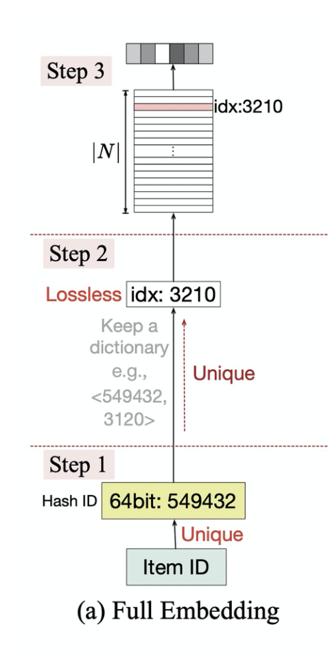 Full Embedding