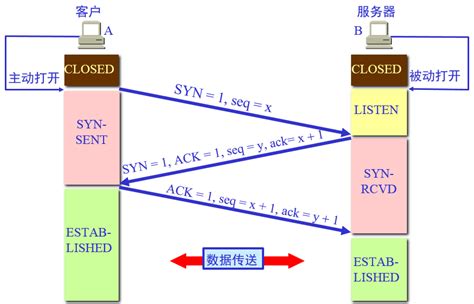 TCP三次握手详解_Shirsen的博客-CSDN博客