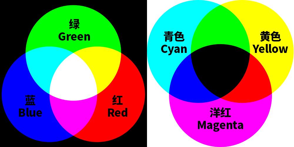 绘画的颜色模型,基于在白色背景(如白纸)2,cmyk:青,洋红,黄,黑每个