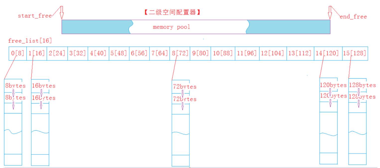 自由链表