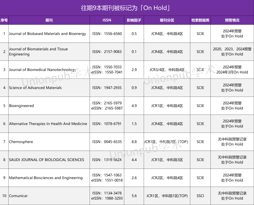 避雷！新增5本SCI被标记On Hold！1区、CCF推荐上榜