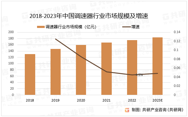 2018-2023年中国调速器行业市场规模及增速