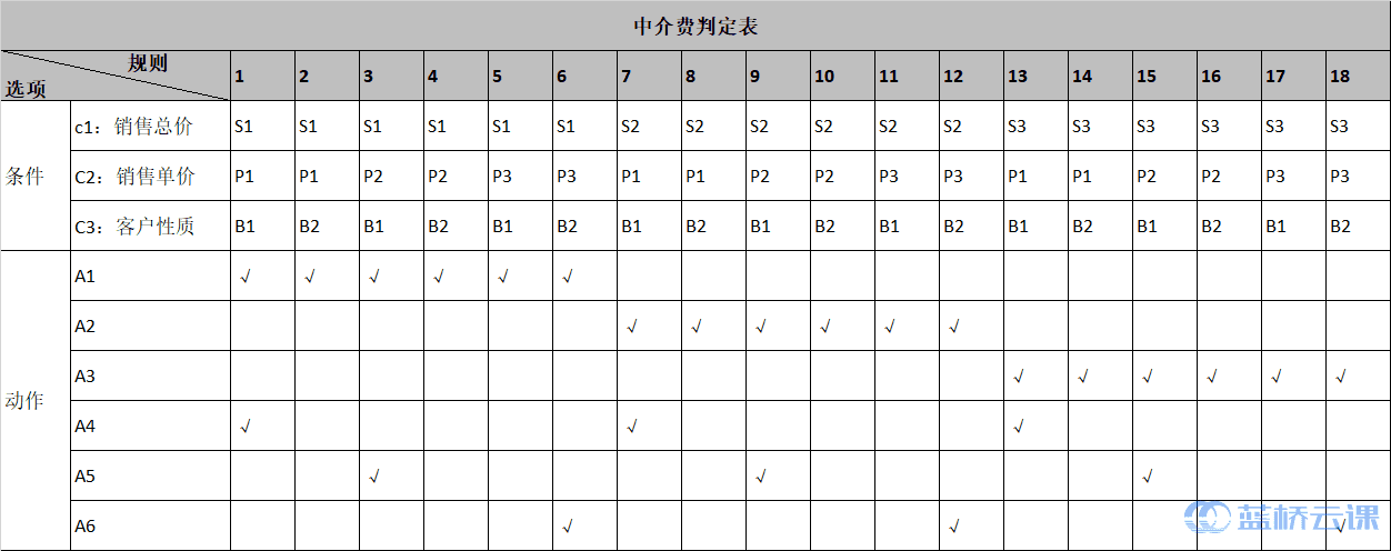 中介费判定表