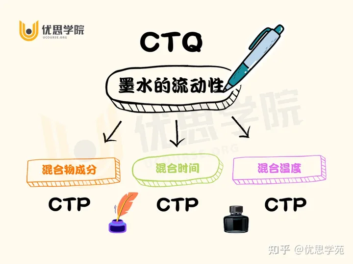 优思学院｜CTP和CTQ是什么？有什么区别？