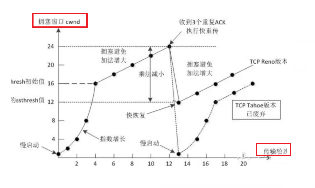 【TCP】核心机制：滑动窗口、流量控制和拥塞控制