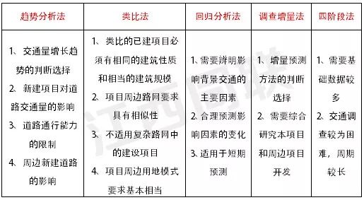 综合评价模型的缺点_浅谈交通影响评价中不同交通预测方法的特性_ 