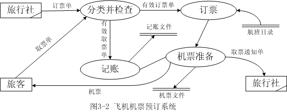 数据流图的画法转载 - 扬扬 - yang_ping111的博客