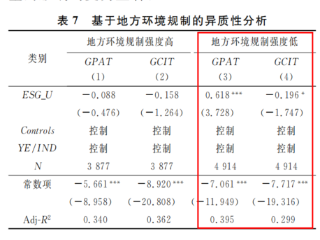 地区环境规制