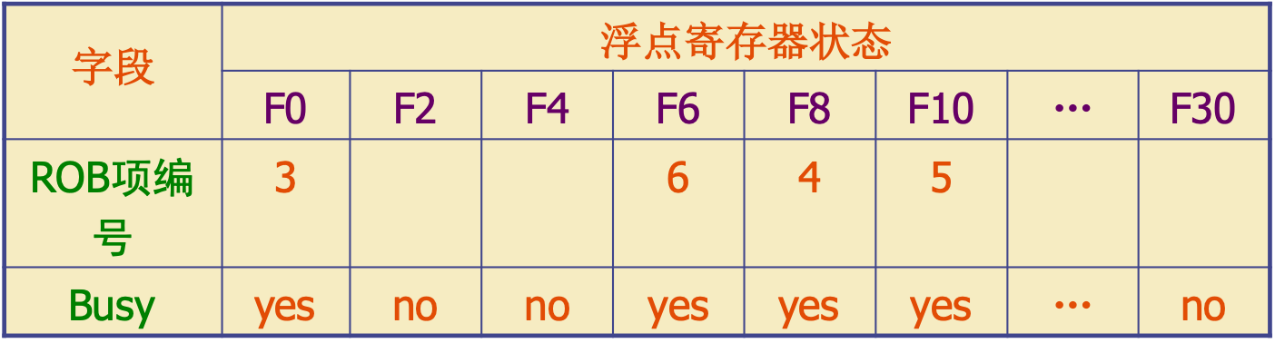 浮点寄存器状态